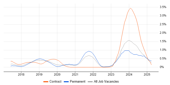 Job vacancy trend for GitLab in West Sussex