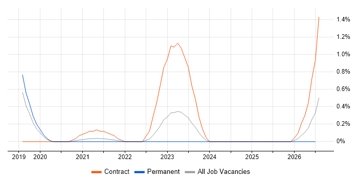 GitOps job vacancy trend in West Sussex