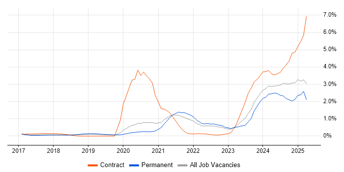 Job vacancy trend for Go in West Sussex Job vacancy trend for Go in West Sussex