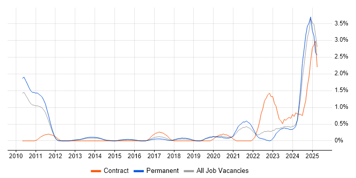 Job vacancy trend for Google Workspace in West Sussex Job vacancy trend for Google Workspace in West Sussex