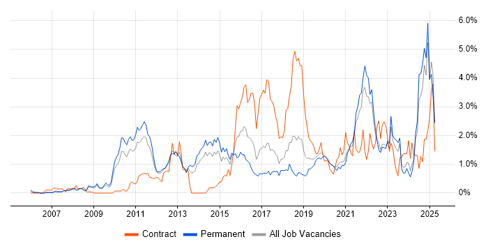 Job vacancy trend for Google in West Sussex Job vacancy trend for Google in West Sussex