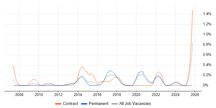 Governance Manager job vacancy trend in West Sussex