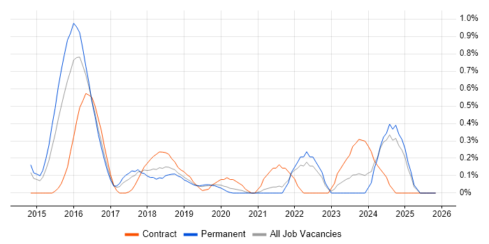 Gradle job vacancy trend in West Sussex