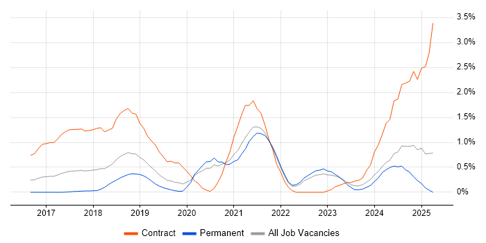 Job vacancy trend for Grafana in West Sussex Job vacancy trend for Grafana in West Sussex