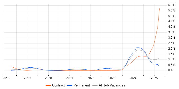 Job vacancy trend for GraphQL in West Sussex