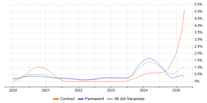 Job vacancy trend for gRPC in West Sussex