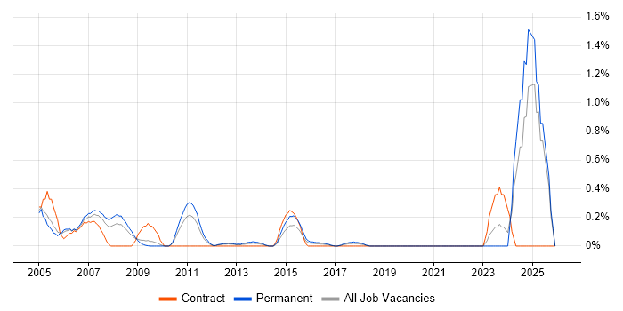 GSM job vacancy trend in West Sussex