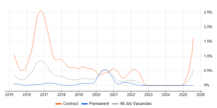Job vacancy trend for Guerrilla Research in West Sussex
