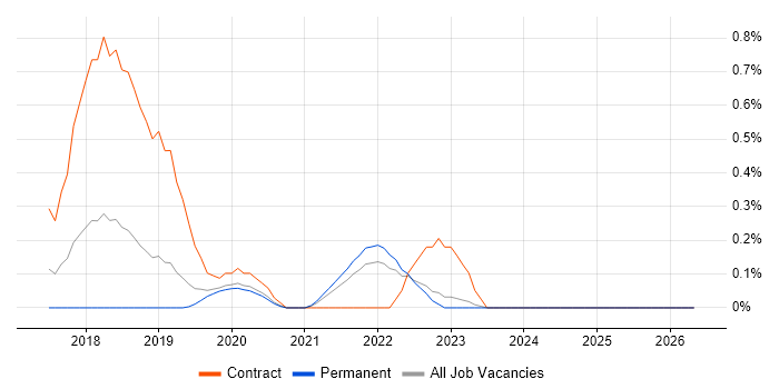 Guidewire job vacancy trend in West Sussex