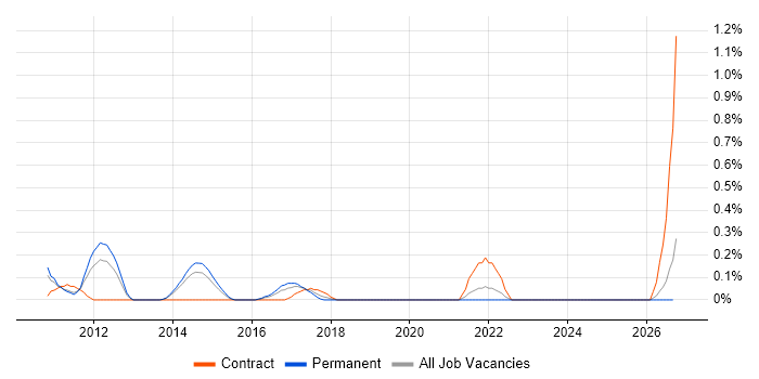 Hardware Design Engineer job vacancy trend in West Sussex