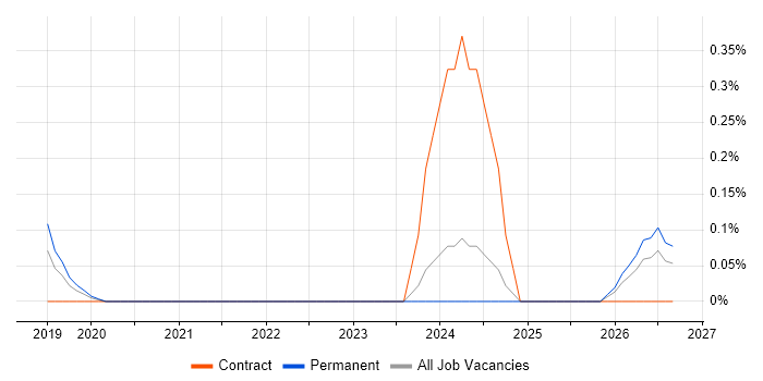 Hardware Test Engineer job vacancy trend in West Sussex