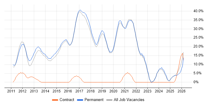 Agile job vacancy trend in Haywards Heath