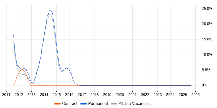 Android job vacancy trend in Haywards Heath
