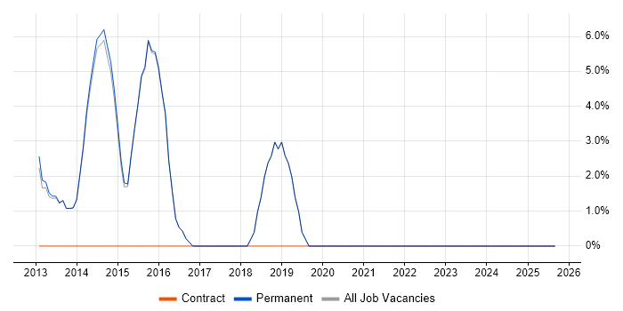 Apple iOS job vacancy trend in Haywards Heath