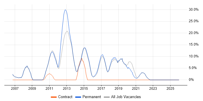 Business Intelligence job vacancy trend in Haywards Heath