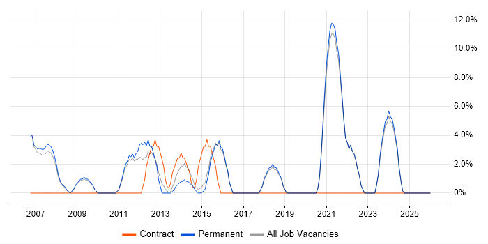 CRM job vacancy trend in Haywards Heath