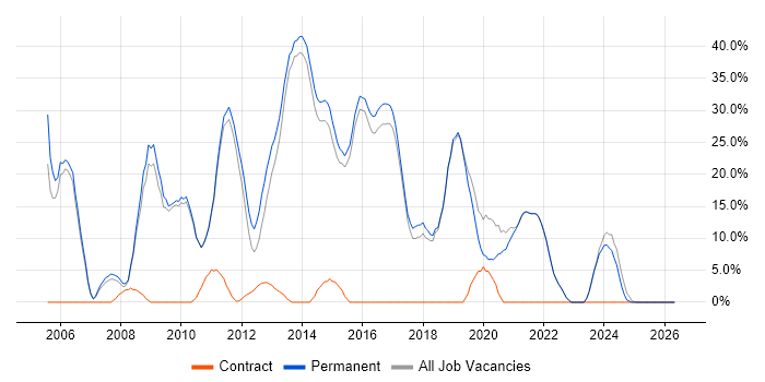 C# job vacancy trend in Haywards Heath