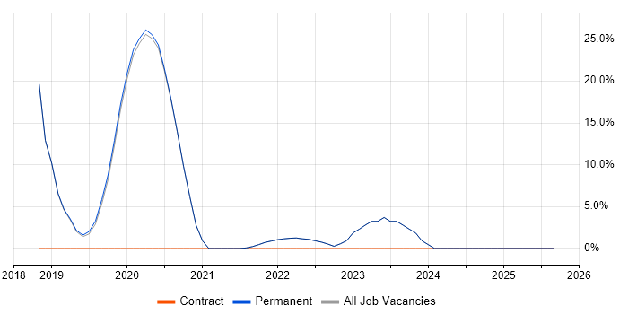 Cybersecurity job vacancy trend in Haywards Heath