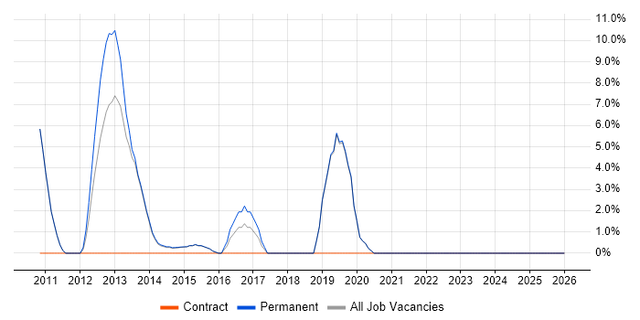 Data Modelling job vacancy trend in Haywards Heath