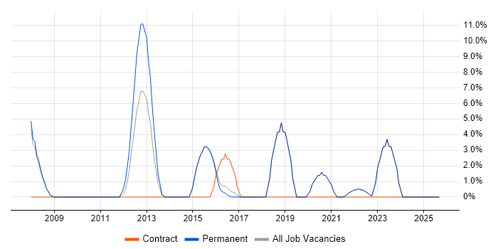 Data Protection job vacancy trend in Haywards Heath