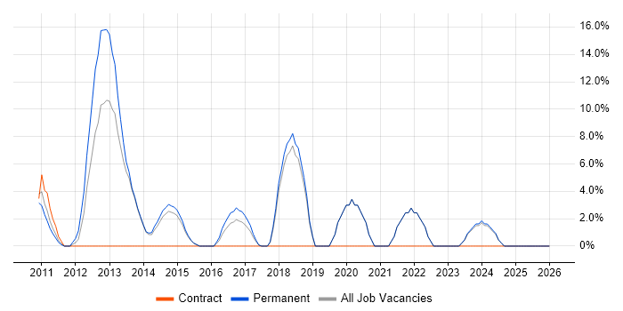 Data Quality job vacancy trend in Haywards Heath