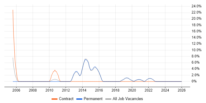 Decision-Making job vacancy trend in Haywards Heath