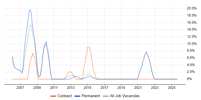 IT Engineer job vacancy trend in Haywards Heath