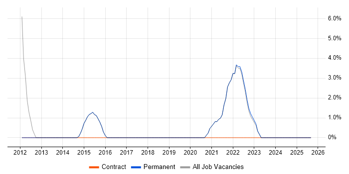 ITSM job vacancy trend in Haywards Heath