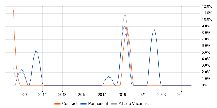 Legacy Systems job vacancy trend in Haywards Heath