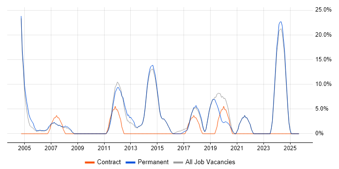Job vacancy trend for Linux in Haywards Heath