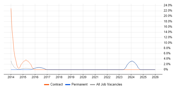 Local Government job vacancy trend in Haywards Heath