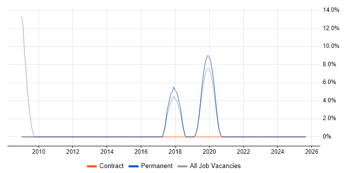 Mac OS job vacancy trend in Haywards Heath