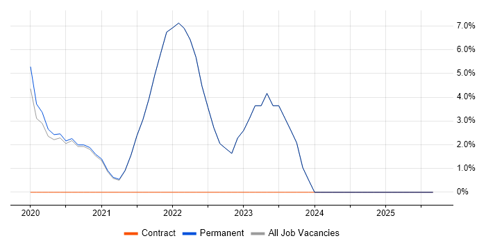 Microsoft Intune job vacancy trend in Haywards Heath