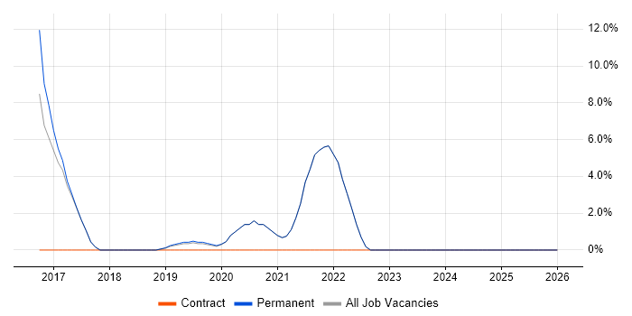Power Platform job vacancy trend in Haywards Heath