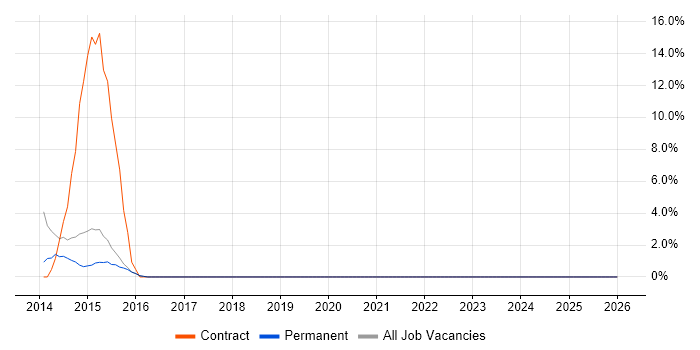 Public Sector job vacancy trend in Haywards Heath