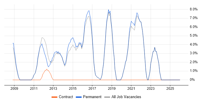 Service Delivery job vacancy trend in Haywards Heath