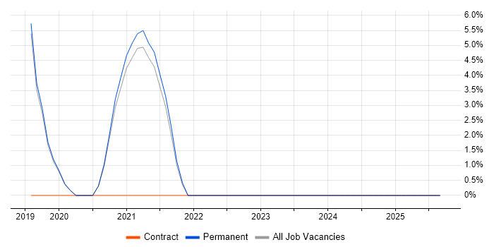 ServiceNow job vacancy trend in Haywards Heath