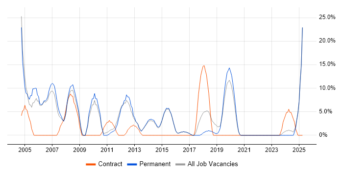 Job vacancy trend for TCP/IP in Haywards Heath Job vacancy trend for TCP/IP in Haywards Heath