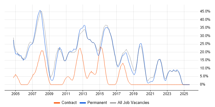 Windows job vacancy trend in Haywards Heath