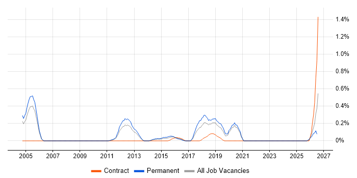 Head of Architecture job vacancy trend in West Sussex