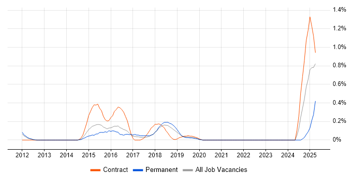 Job vacancy trend for Head of Digital in West Sussex Job vacancy trend for Head of Digital in West Sussex