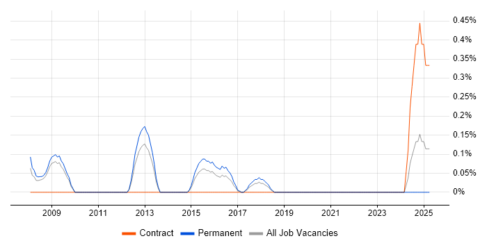Job vacancy trend for Head of IT Services in West Sussex Job vacancy trend for Head of IT Services in West Sussex