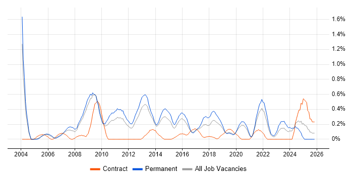 Head of IT job vacancy trend in West Sussex