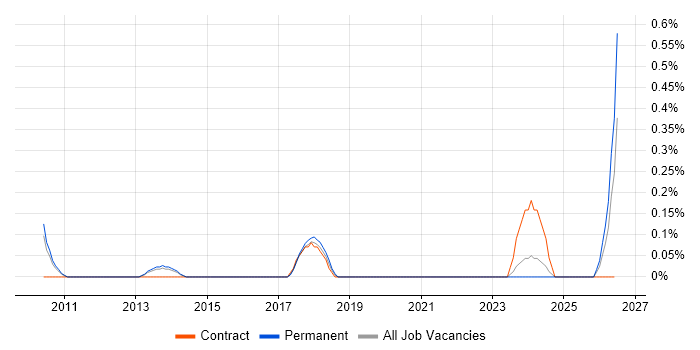 Head of PMO job vacancy trend in West Sussex