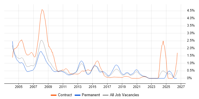 Help Desk Analyst job vacancy trend in West Sussex