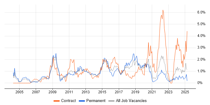Job vacancy trend for High Availability in West Sussex Job vacancy trend for High Availability in West Sussex