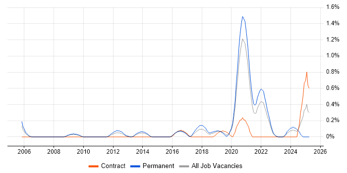 Job vacancy trend for HIPAA in West Sussex Job vacancy trend for HIPAA in West Sussex