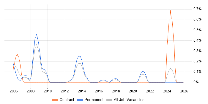HL7 job vacancy trend in West Sussex