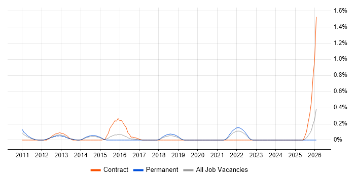 HMG Security Policy Framework job vacancy trend in West Sussex