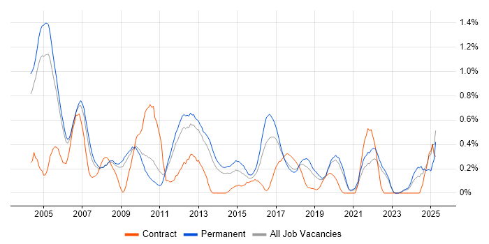 Job vacancy trend for HNC in West Sussex Job vacancy trend for HNC in West Sussex